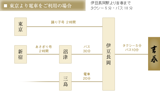 東京より電車をご利用の場合　伊豆長岡駅より吉春までタクシー5分・バス10分