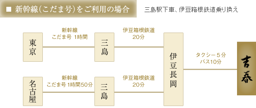 新幹線（こだま号）をご利用の場合　三島駅下車、伊豆箱根鉄道乗り換え